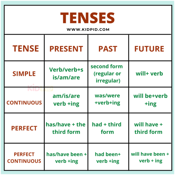 Three Type Of Tenses